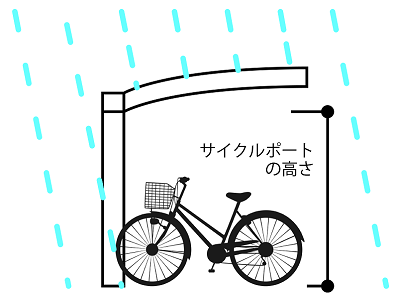 サイクルポート　サイズ 高さ（雨）